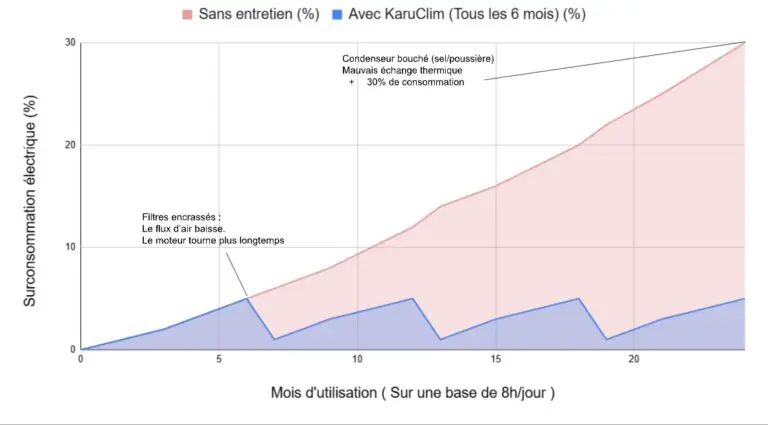 Graphique de surconsommation d'une climatisation encrassée