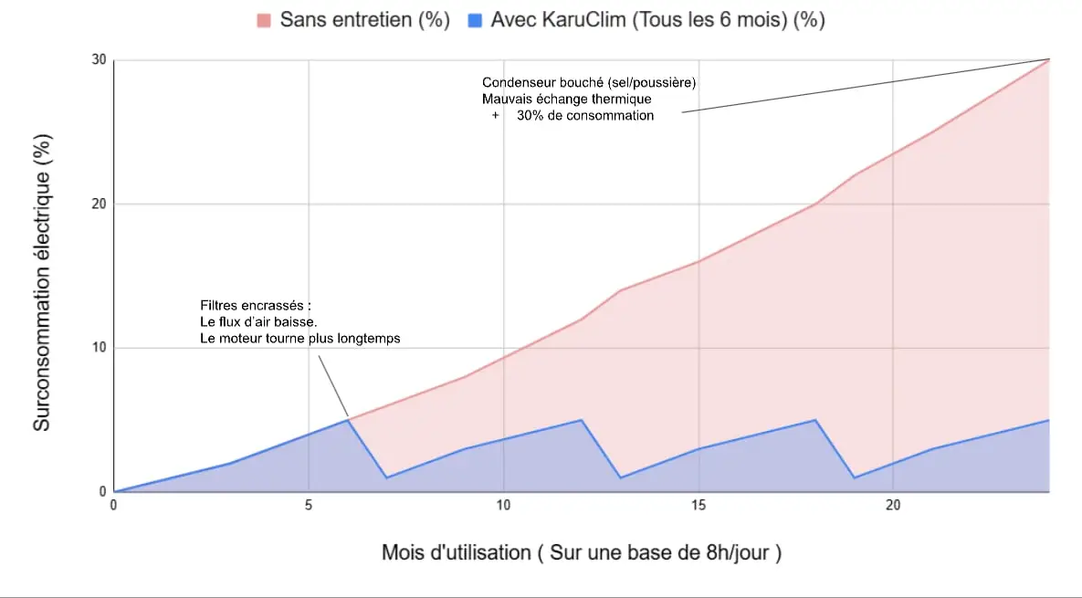 Graphique de surconsommation d'une climatisation encrassée
